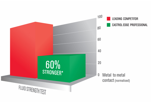 Castrol Oil Chart